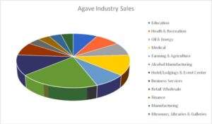 Agave Industry Sales Chart
