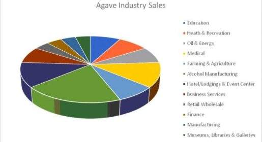 Agave Industry Sales Statistics